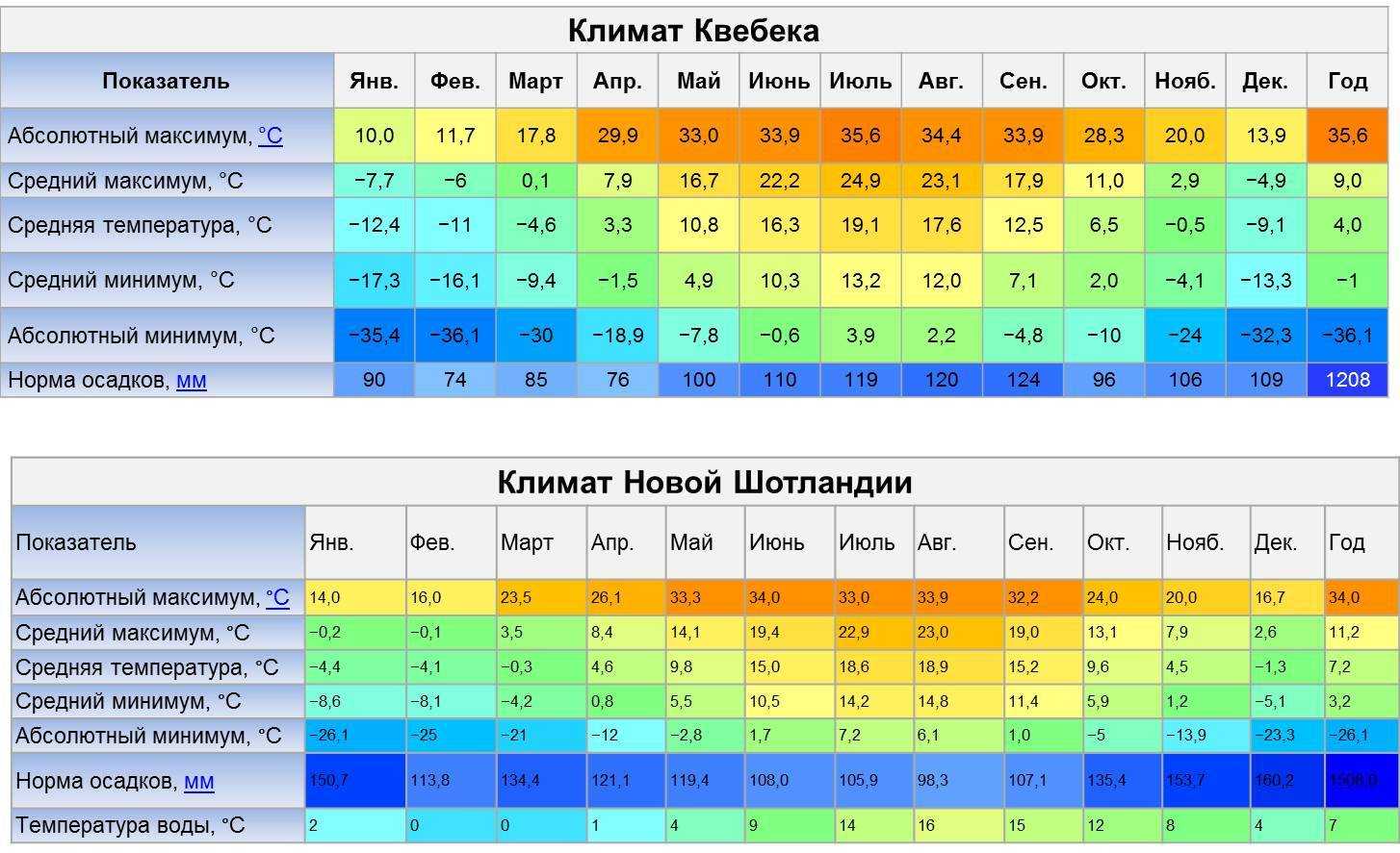 Температура в рузе