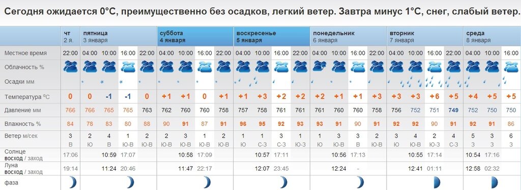 Прогноз ленобласть