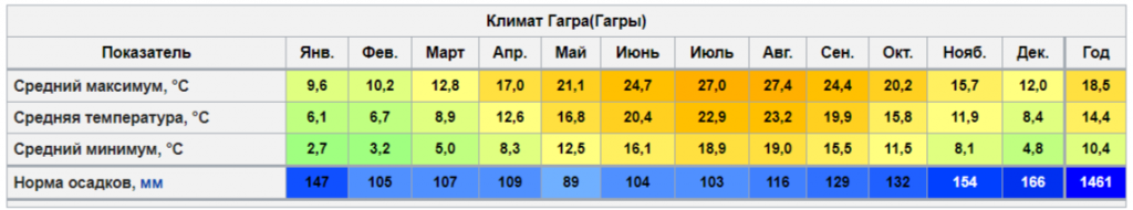 Температура воды в сочи июнь 2024. Средняя температура в Калининграде по месяцам. Хорватия климат по месяцам. Чехия климат по месяцам. Климат Чехии таблица.