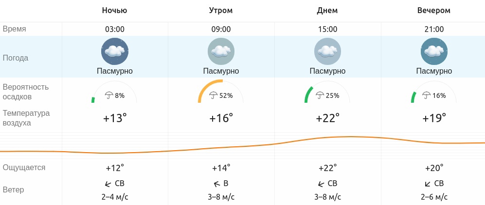 Погода в коломне на неделю (московская область, го коломна)