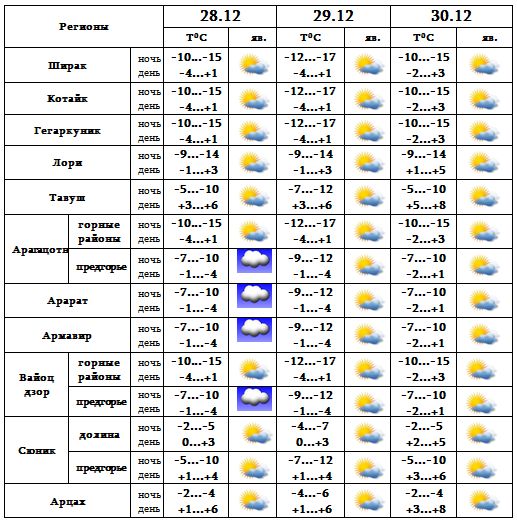 Погода в армавире на неделю. прогноз погоды армавир 7 дней - россия, краснодарский край