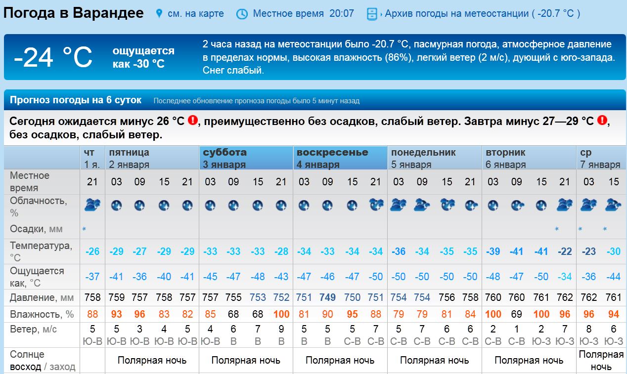 Прогноз погоды на лето 2024 челябинск. Температура января. Погода. Архив погоды. Облачность в январе.