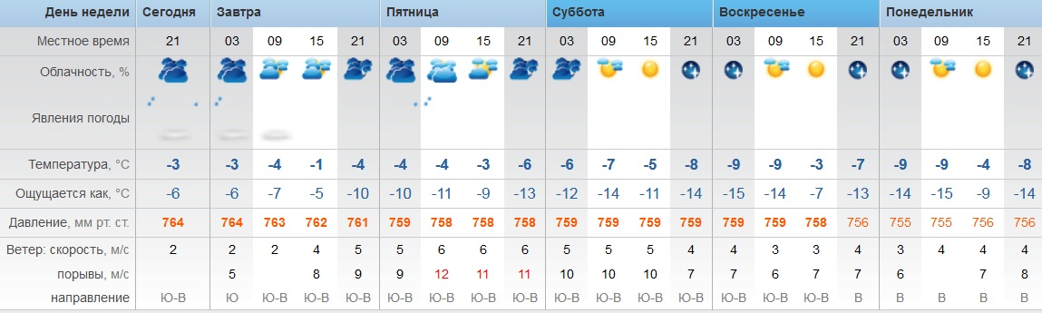 Прогноз погоды в орловской области на 14 дней