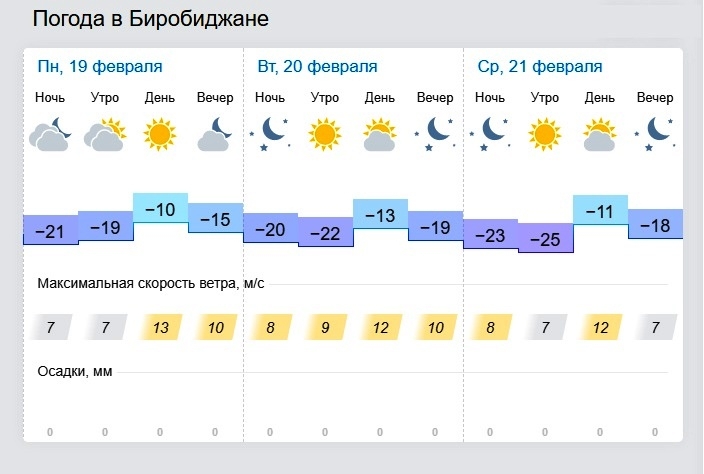 Биробиджане на 10 дней. Погода в Биробиджане. Погода на завтра в Биробиджане. Какая погода в Биробиджане. Температура в Биробиджане.