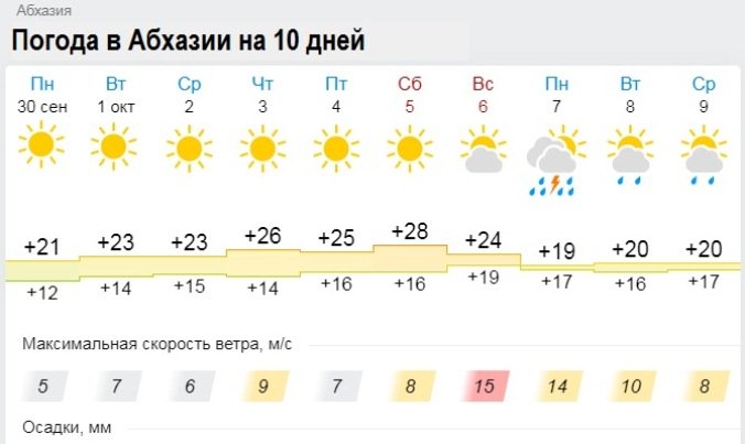 Погода в абхазии на неделю точный