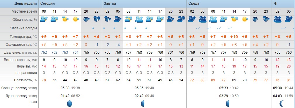 Погода в черняховске на неделю (калининградская область, черняховский район)