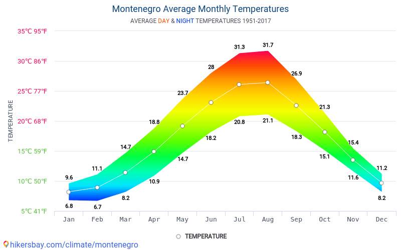 Температура воды в черногории. Черногория климат по месяцам. Черногория температура по месяцам. Средняя температура в Черногории по месяцам. Черногория график температуры.