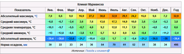 Мурманск средняя температура