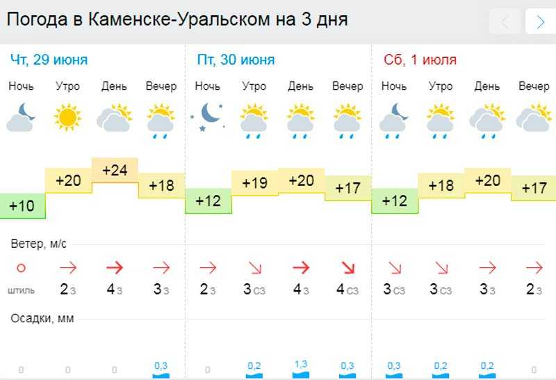 Какая погода следующий день. Погода Рыбинск. Прогноз погоды в Рыбинске. Погода в Каменске-Уральском. Погода в Благовещенске.