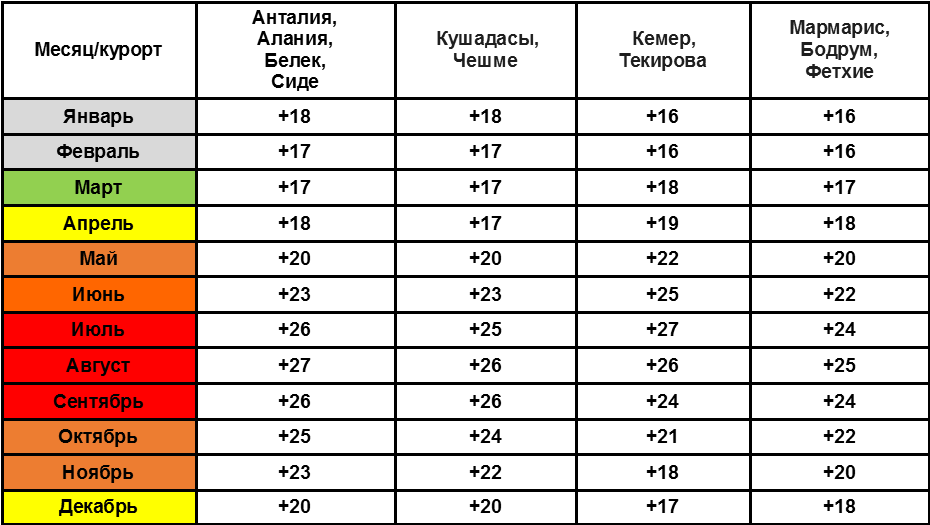 Погода в анталии в мае, июне, июле, августе, сентябре, октябре, ноябре, декабре, январе, феврале, марте, апреле - 2023