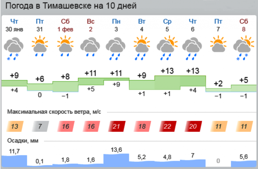 Погода на 14 дней февраля 2024. Погода в Тимашевске. Погода в Тимашевске на неделю. Погода в Тимашевске Краснодарский. Прогноз погоды Тимашевск.
