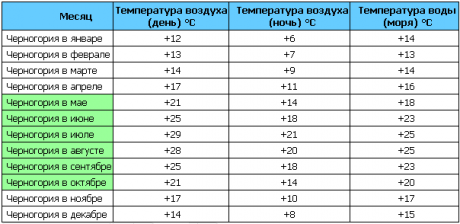 Температура воды в черногории. Средняя температура в Черногории по месяцам. Черногория климат по месяцам. Черногория температура по месяцам. Черногория погода по месяцам.