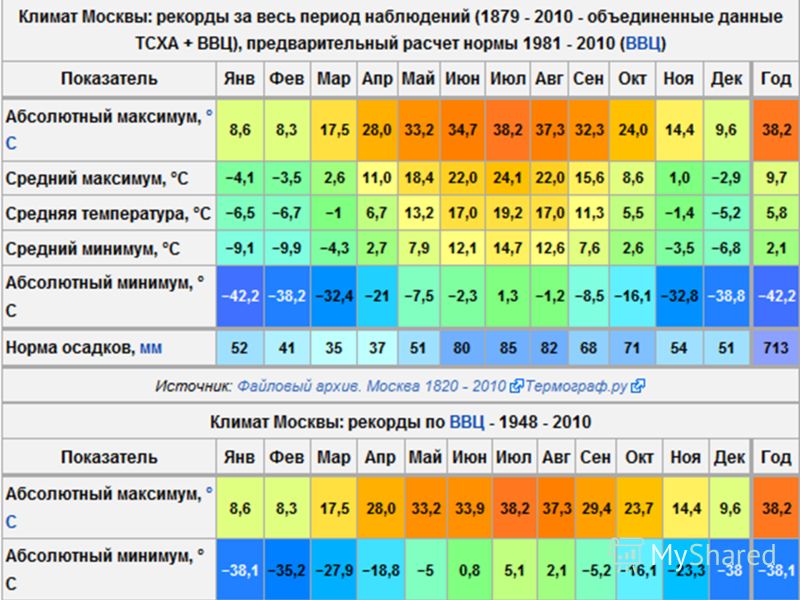 Погода в сантк-петербурге по месяцам