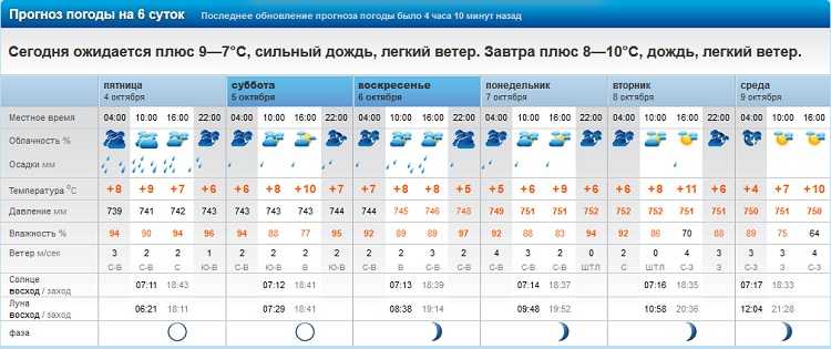 Прогноз погоды в ставрополе на неделю