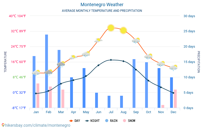 Температура воды на курортах. Черногория климат по месяцам. Среднегодовая температура в Черногории. Средняя температура в Черногории по месяцам. Белград климат по месяцам.