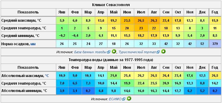 Климат и средняя погода круглый год в владивосток россия