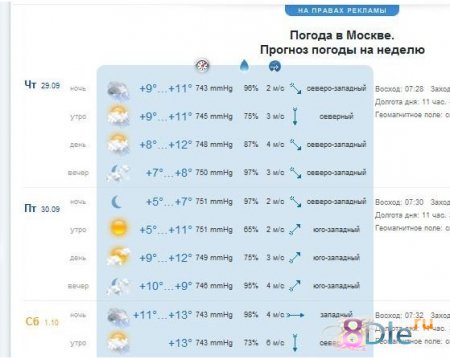 Прогноз погоды в элисте на 7 дней