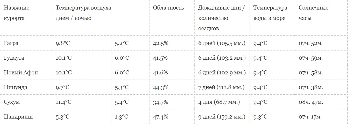 Прогноз погоды на 10 дней в абхазии