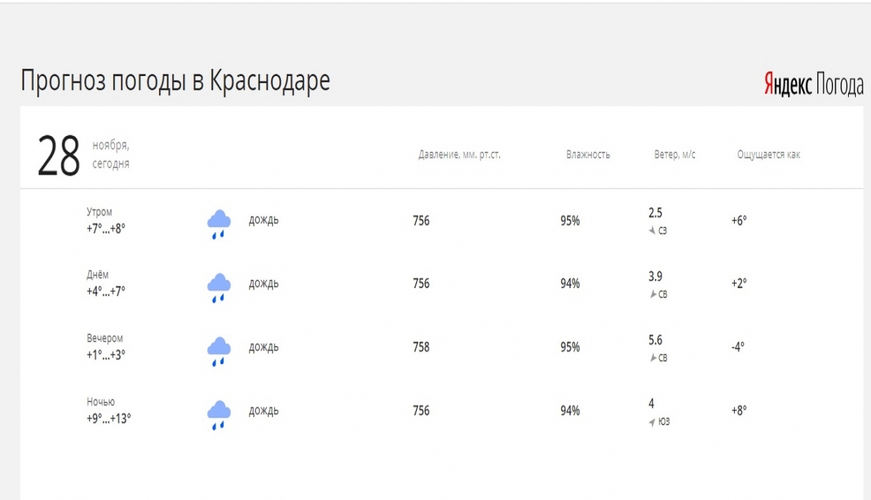 Прогноз погоды в краснодаре на 14 дней