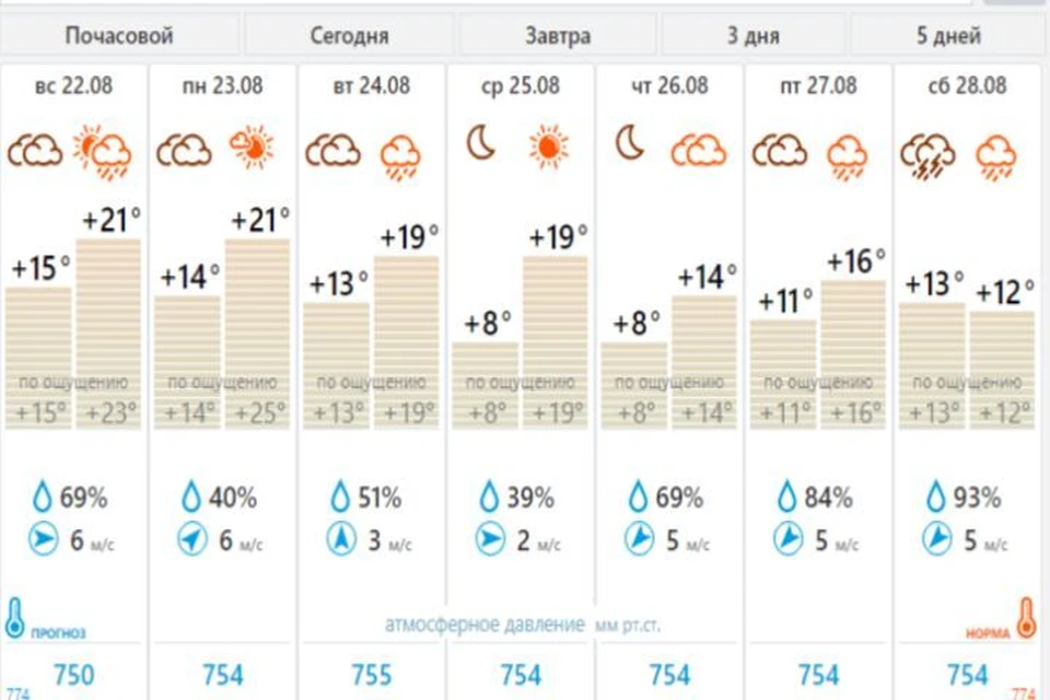 Погода в ярославле на 10 дней