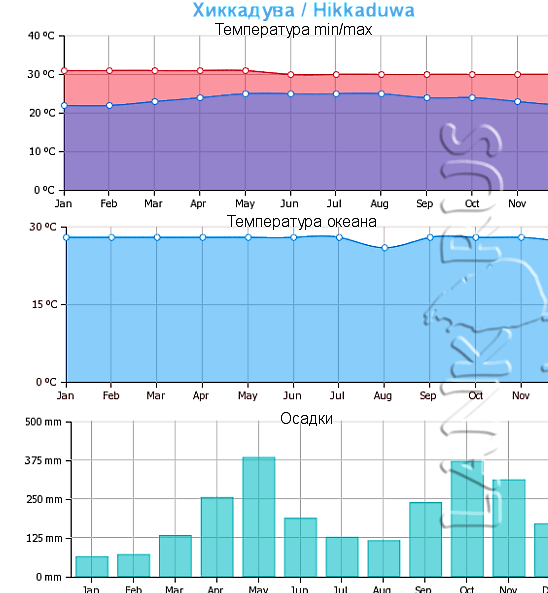 Погода шри ланка по месяцам и температура