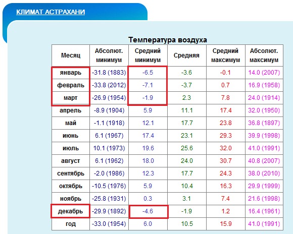 Среднесуточная температура в январе 2024. Астрахань средняя температура января и июля. Таблица средних температур. Астрахань климат по месяцам.