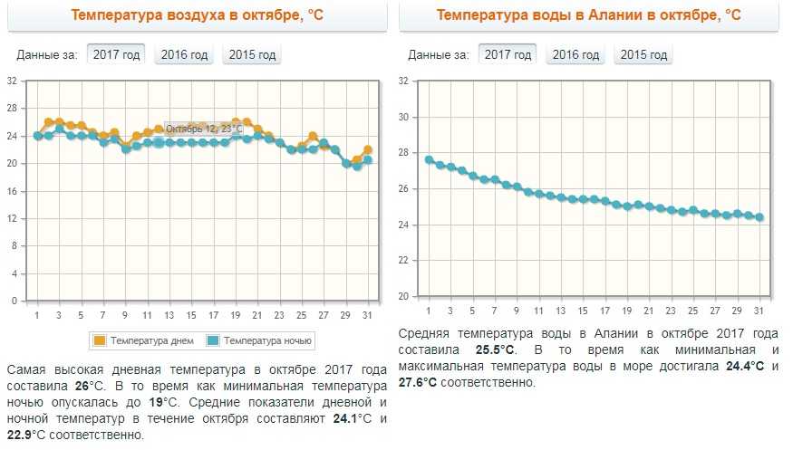 Климат:  алания - климатический график, график температуры, климатическая таблица - climate-data.org