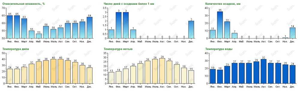 Стоит ли ехать в оаэ летом? погода в июне, июле и августе