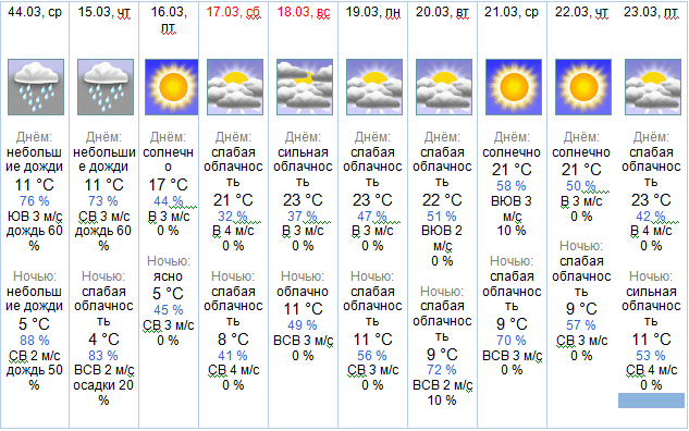 Прогноз погоды в Душанбе на 10 дней