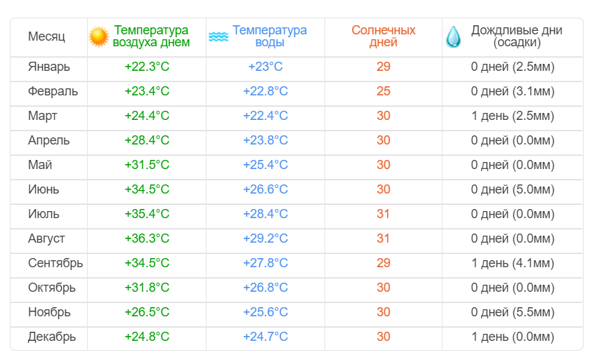 Температура воздуха в озерах. Тенерифе температура по месяцам. Тенерифе погода по месяцам. Тенерифе климат по месяцам. Тенерифе средняя температура.