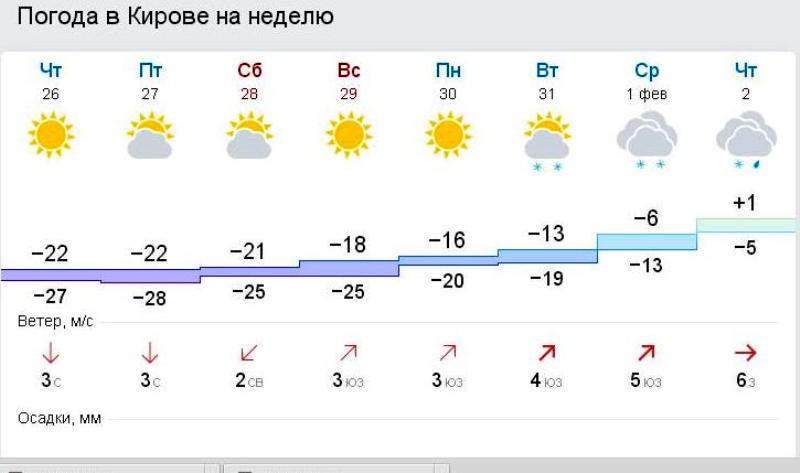 Погода в кирове на 14 дней