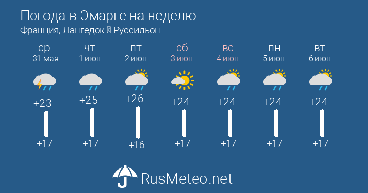 Прогноз погоды в чебоксарах на 7 дней