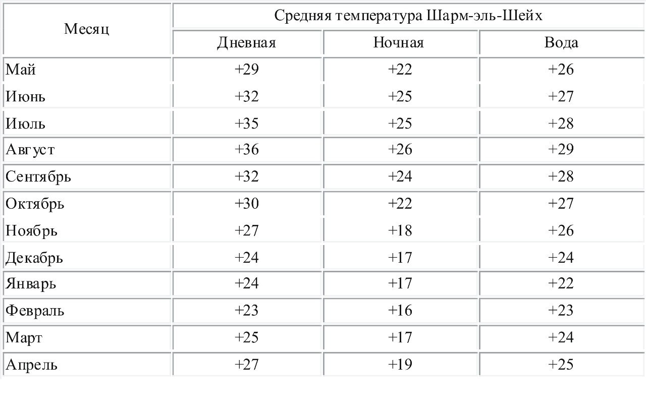 Температура в шарм эль шейх сейчас. Средняя температура в Шарм Эль Шейхе по месяцам. Температура в Шарм Эль Шейхе по месяцам. Ветер в Шарм Эль Шейхе по месяцам. Погода в Шарм-Эль-Шейх по месяцам.