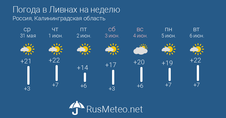 Погода в ливнах на 10 дней (орловская область, го ливны)