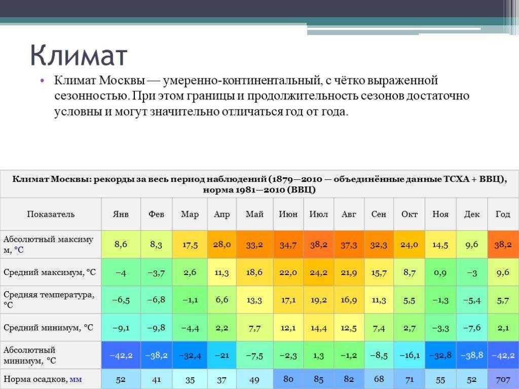 Средняя температура россии по месяцам. Климат Москвы. Климат Москвы таблица. Средний климат в Москве. Климат Москвы по месяцам.