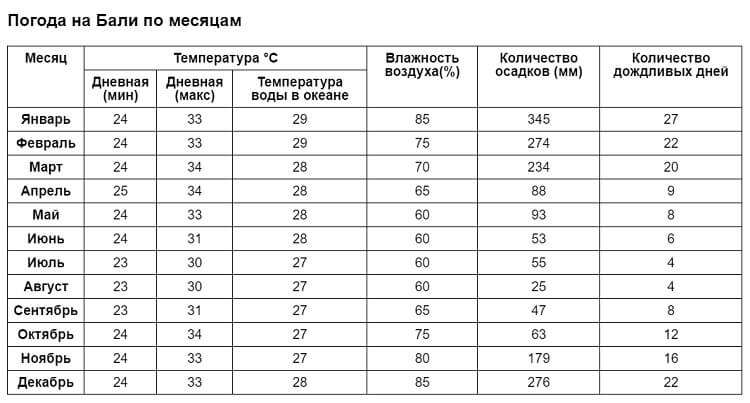 Бали температура