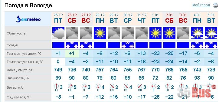 Погода в вологде на 10 дней (вологодская область, го вологда)