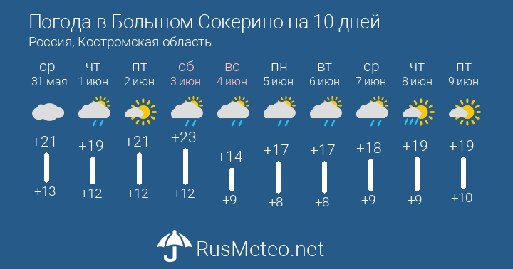 Погода в борисове на 10 дней. прогноз погоды борисов 10 дней - беларусь, минская область