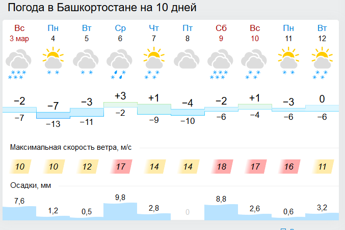 Погода в нефтекамске на 10 дней (республика башкортостан, го нефтекамск)