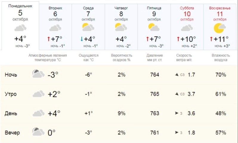 Прогноз погоды александров владимирской области на неделю. Погода в Кемерово. Температура в октябре. Погода на 1 октября. Атмосферное давление и погода.