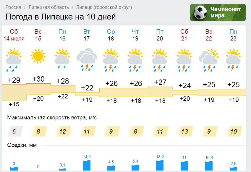 Погода в липецке на неделю - точный прогноз погоды на 7 дней