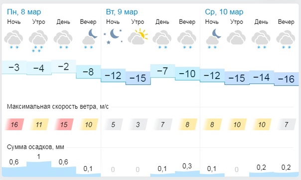 Погода в пензе на 10 дней