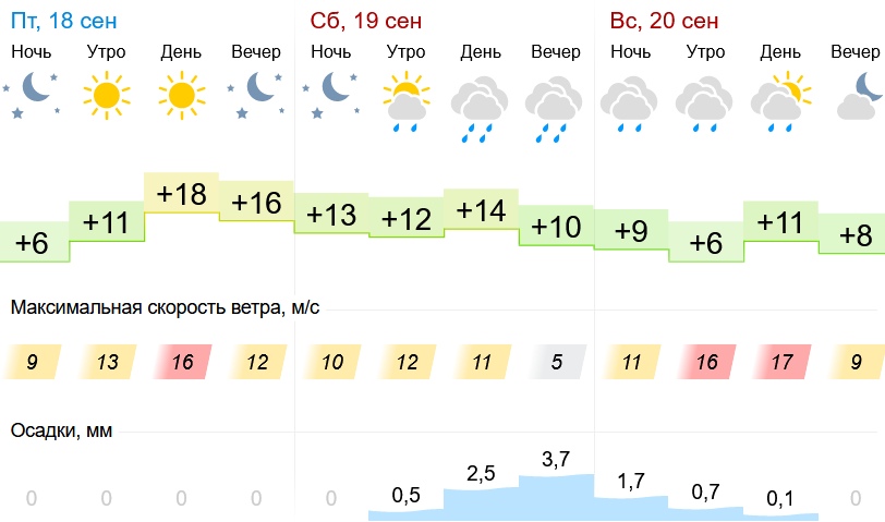 Погода в альметьевске на неделю (республика татарстан, альметьевский район)