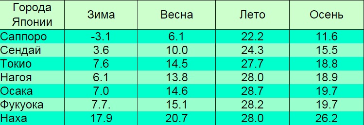 Климат:  токио - климатический график, график температуры, климатическая таблица - climate-data.org