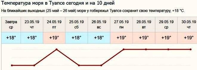 Погода и температура моря алуште. Температура морей. Климат Туапсе по месяцам.