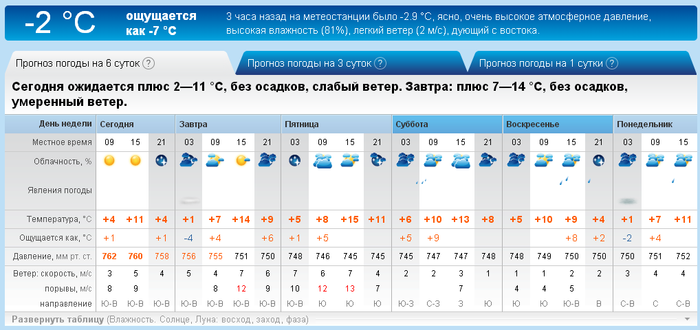 Прогноз погоды п октябрьский. Погода в Волгограде. Погода в Волгограде на завтра. Погода в Волгограде сегодня. Погода в Волжском сегодня.