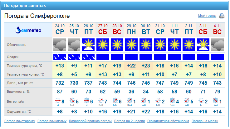 Погода в крыму сегодня по часам. Погода в Симферополе. Погода Крым Симферополь. Погода в Симферополе погода. Погода в Симферополе на неделю.