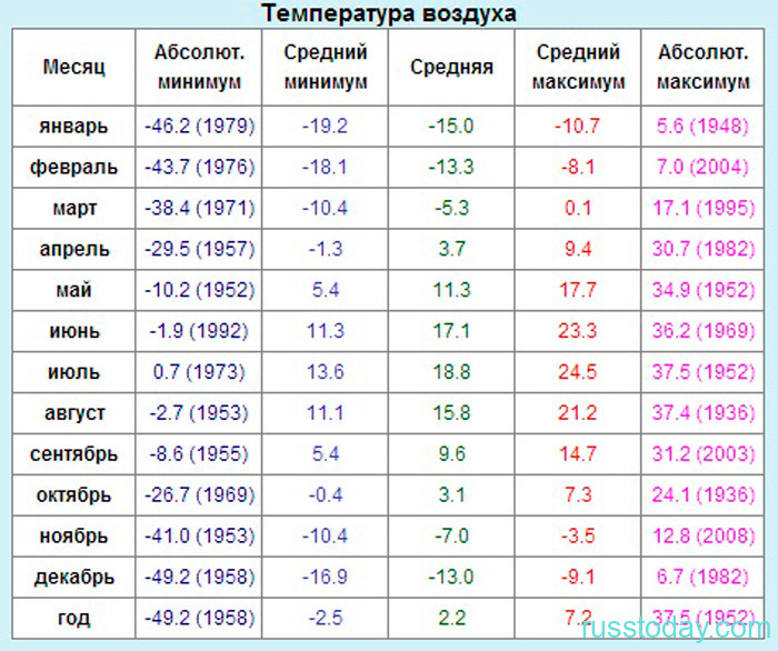 Тюмень погода на февраль