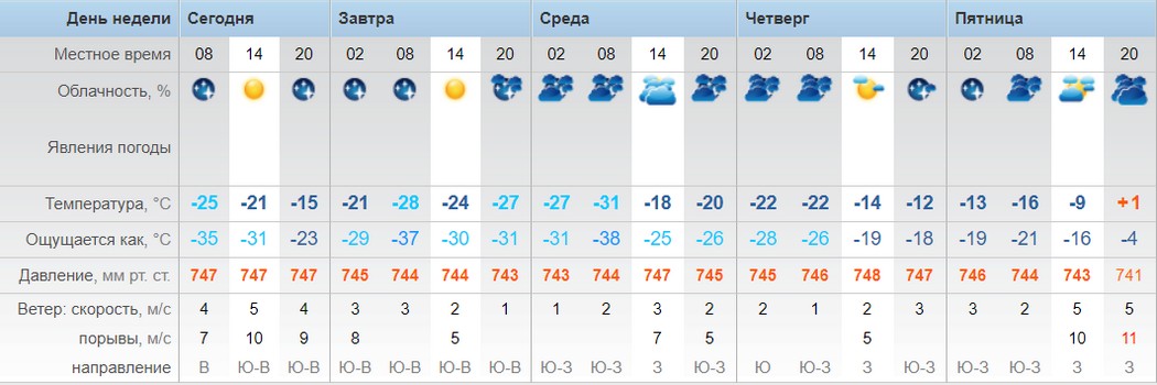 Погода в тайшете на 10 дней