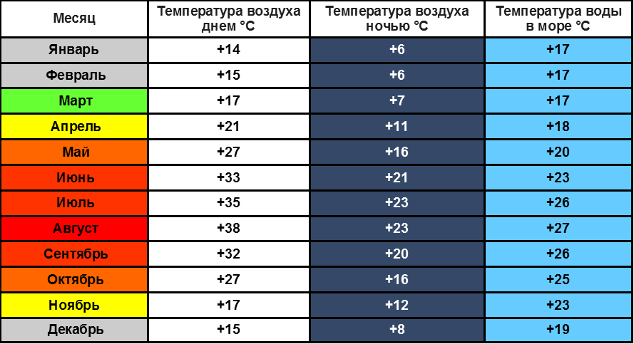 Погода в турции в апреле 2023. Температура воды и воздуха в Турции по месяцам. Средняя температура в Турции по месяцам. Температура воды в Турции по месяцам. Климат в Турции по месяцам.